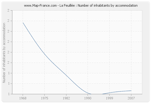 La Feuillée : Number of inhabitants by accommodation